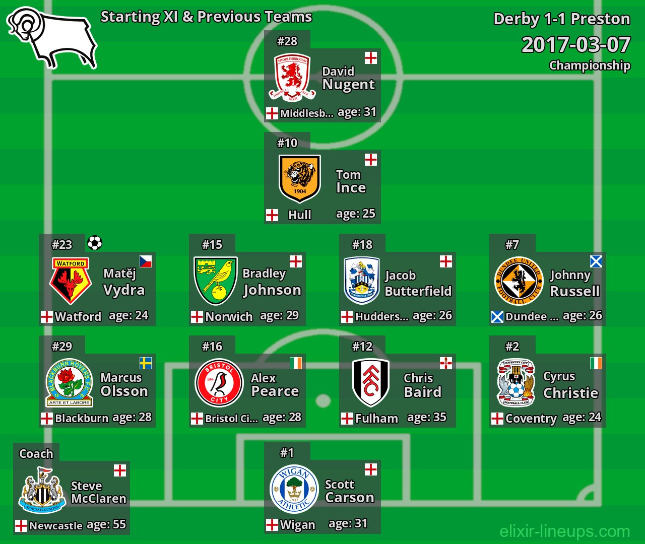 Derby Starting XI & Previous Teams 2017-03-07