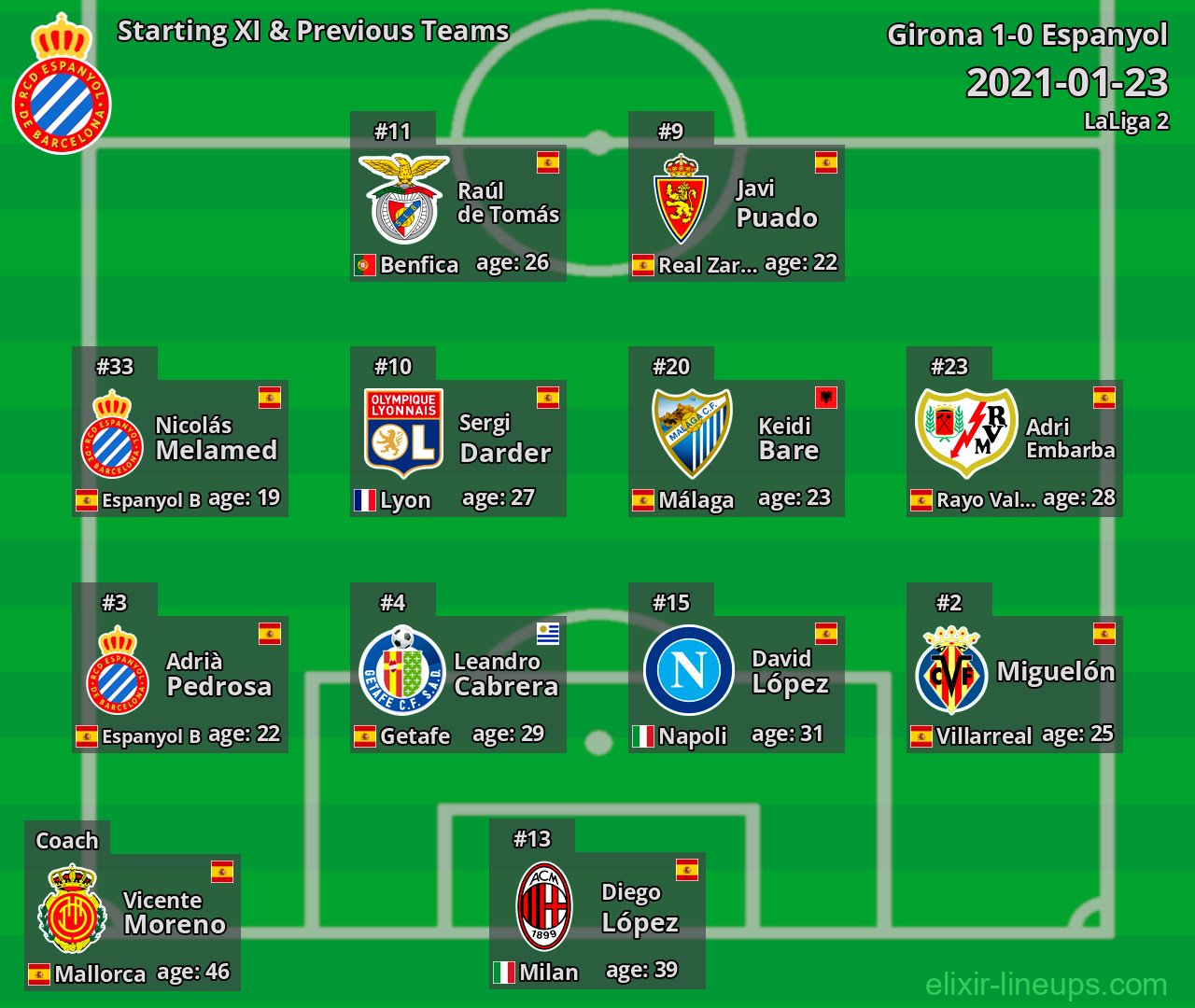 Espanyol Starting XI & Previous Teams 2021-01-23