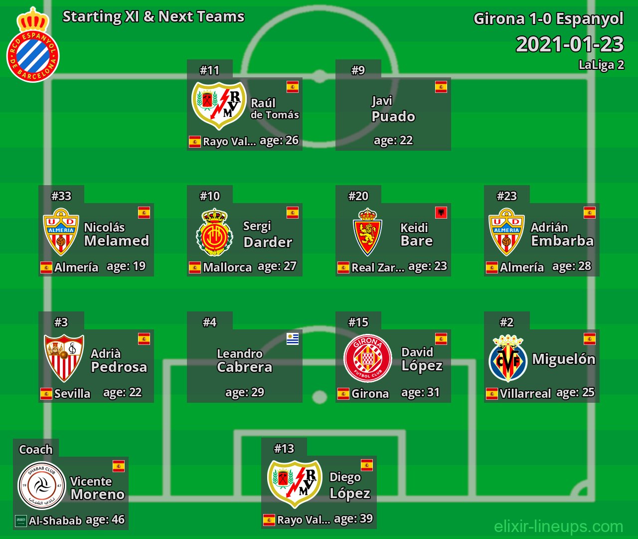Espanyol Starting XI & Next Teams 2021-01-23