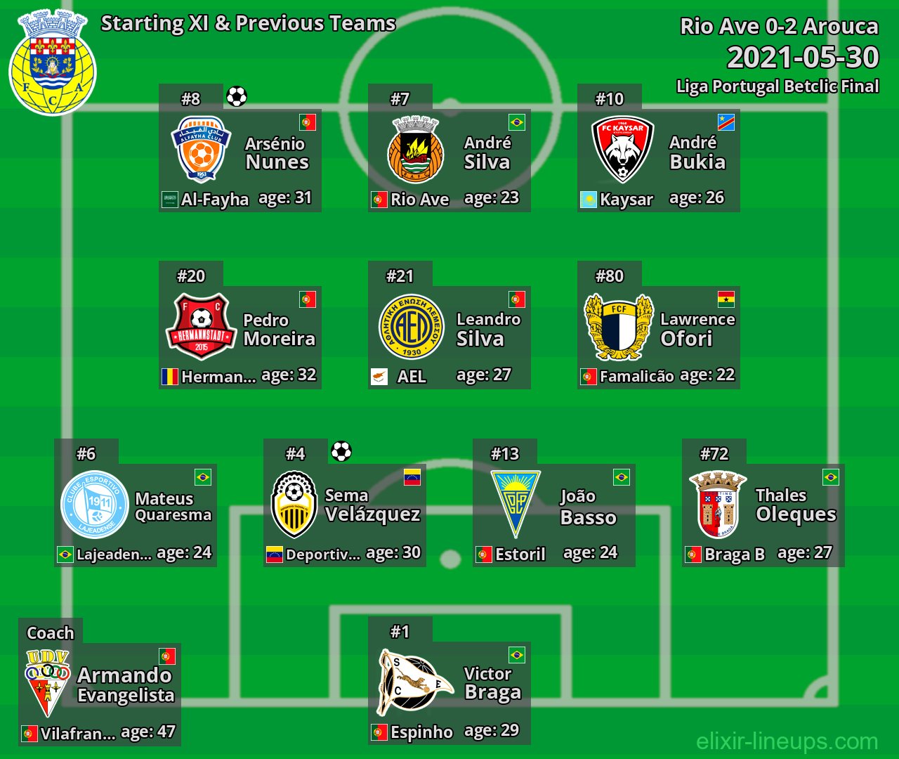 Arouca Starting XI & Previous Teams 2021-05-30