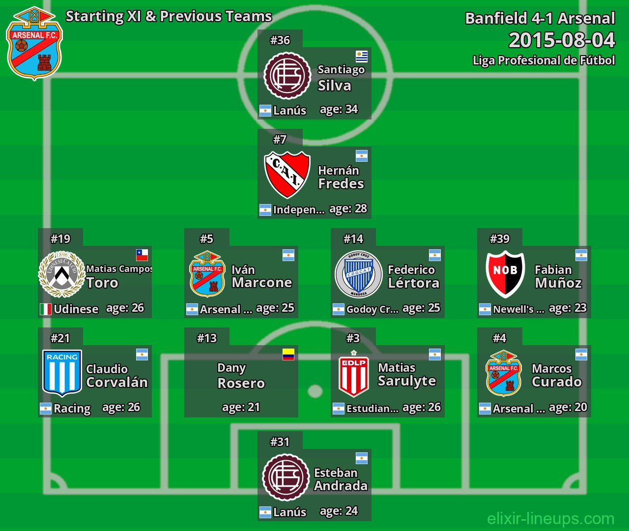Arsenal Starting XI & Previous Teams 2015-08-04