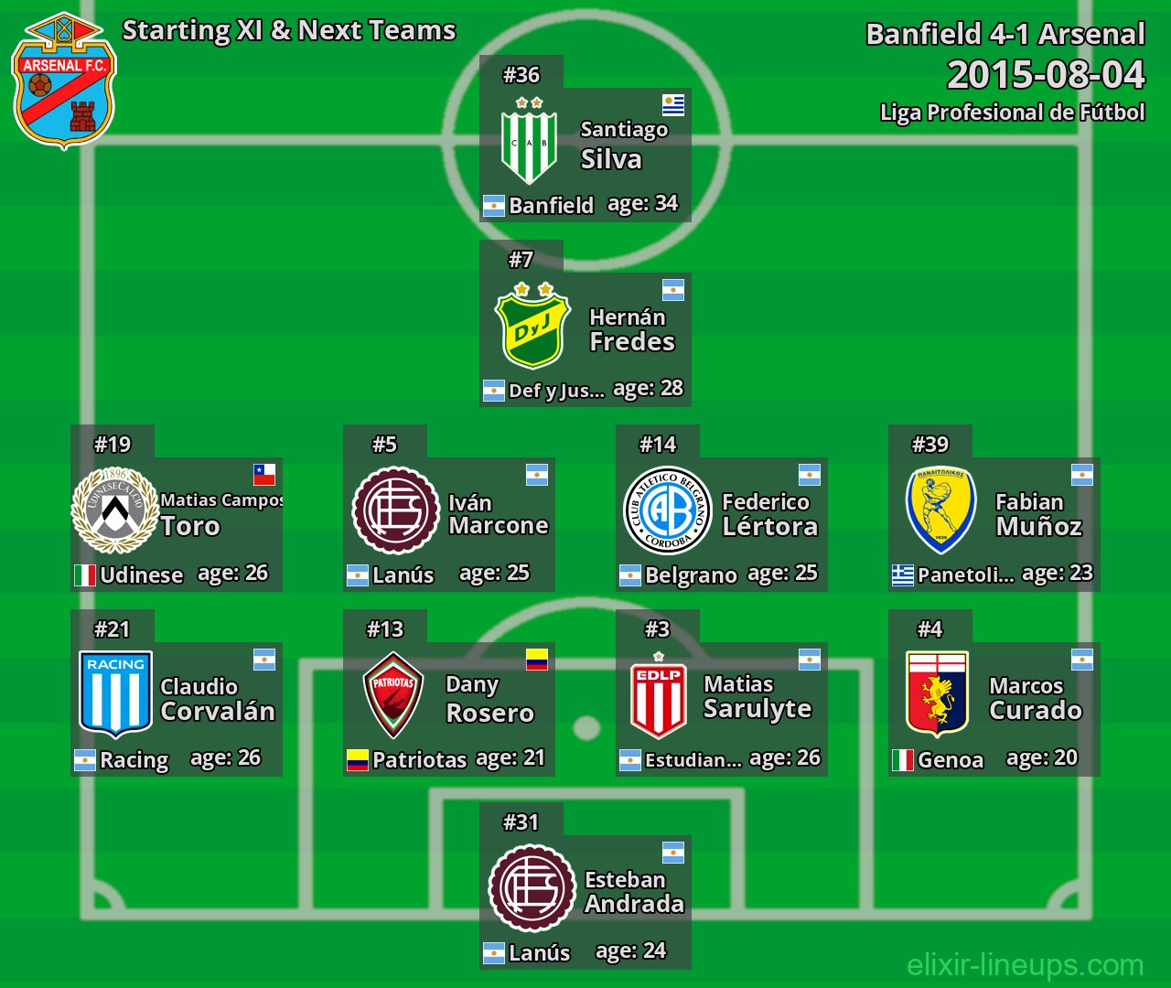 Arsenal Starting XI & Next Teams 2015-08-04