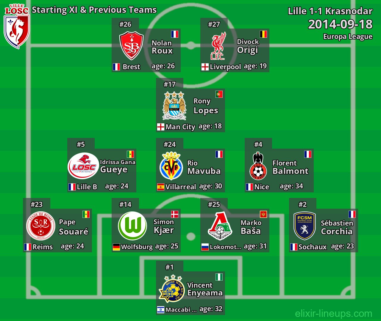 Lille Starting XI & Previous Teams 2014-09-18
