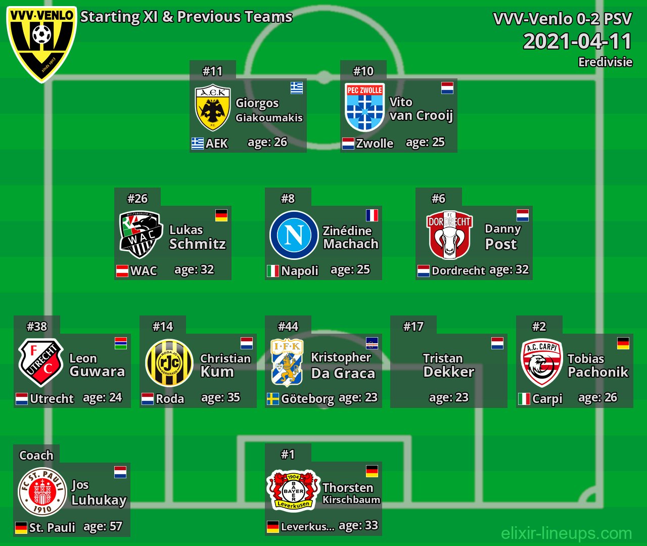 VVV-Venlo Starting XI & Previous Teams 2021-04-11