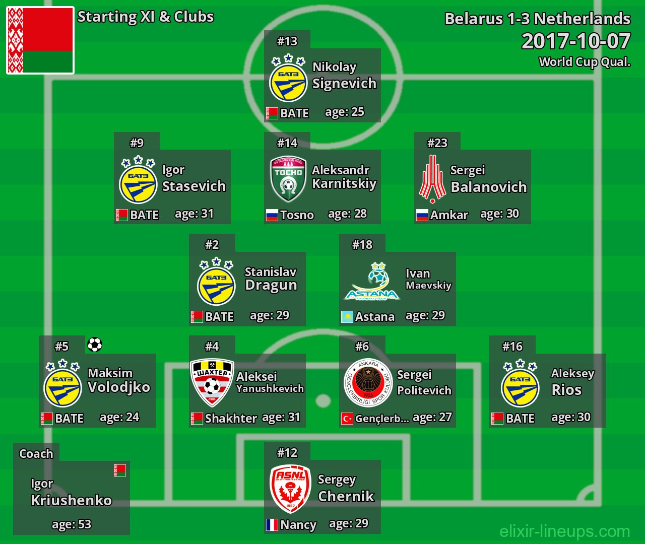 Belarus Starting XI 2017-10-07