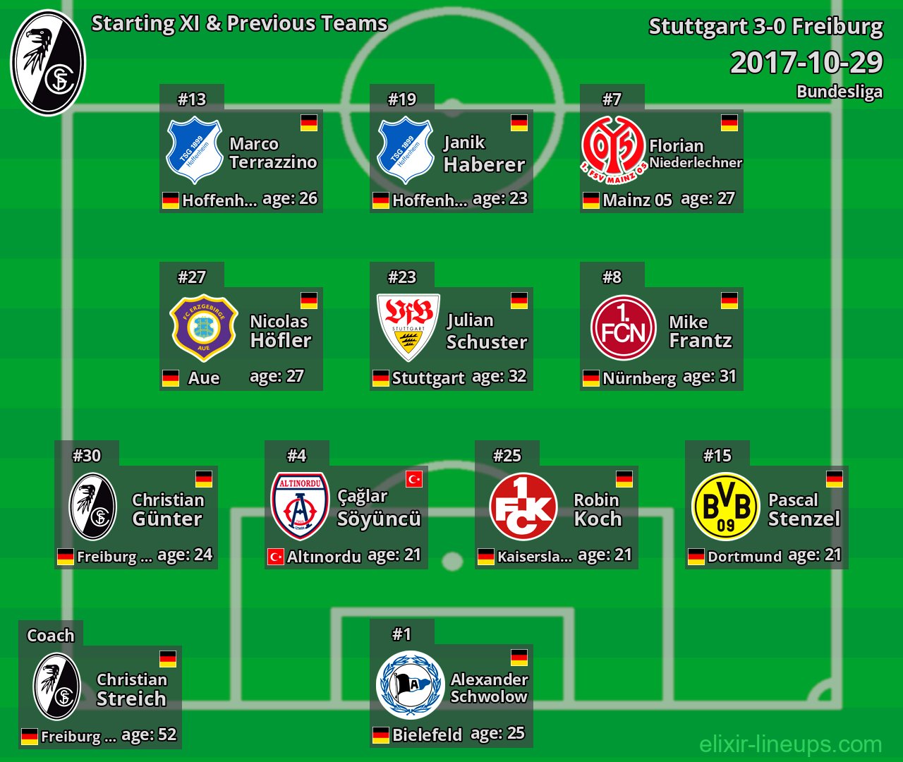 Freiburg Starting XI & Previous Teams 2017-10-29
