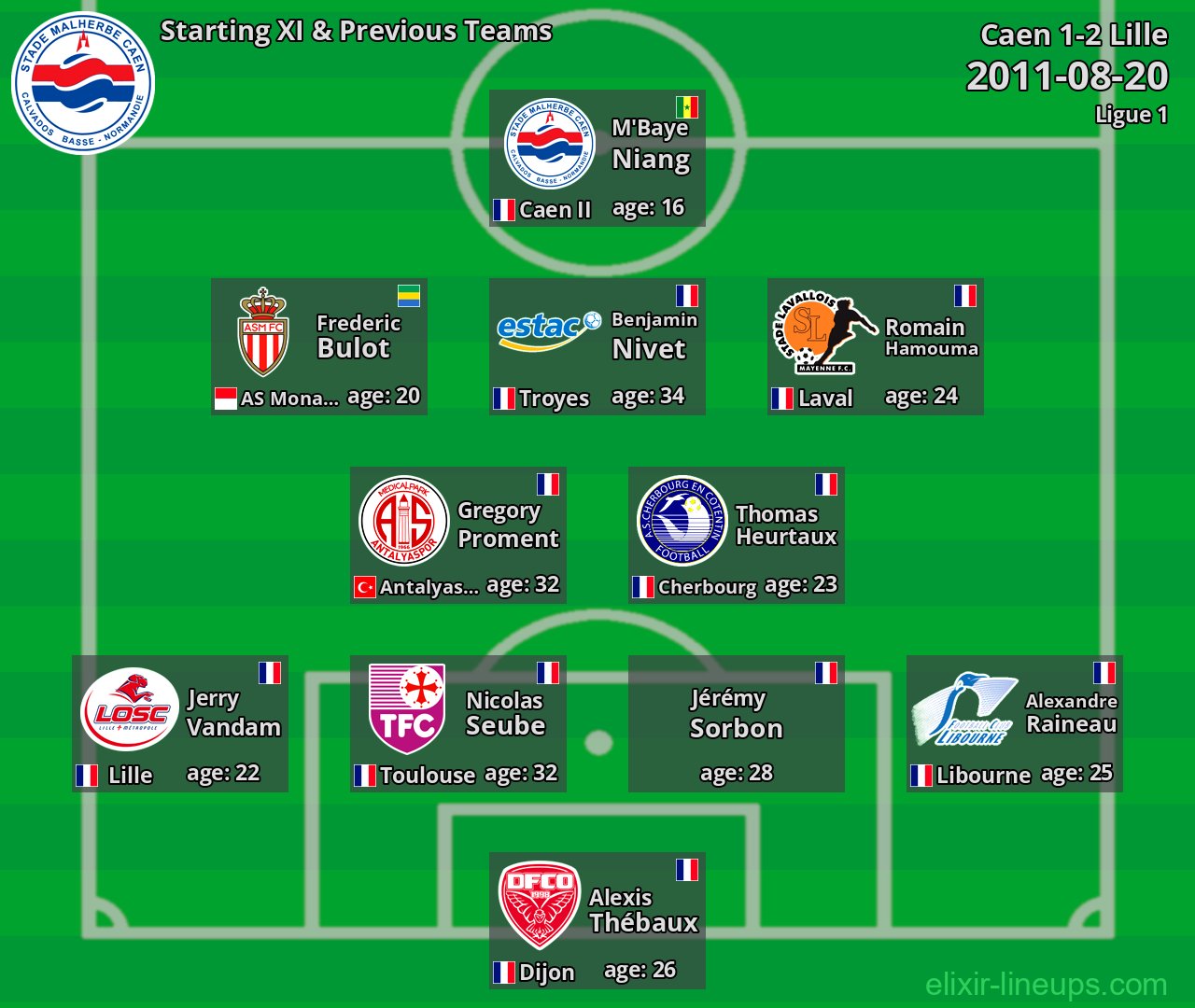 Caen Starting XI & Previous Teams 2011-08-20