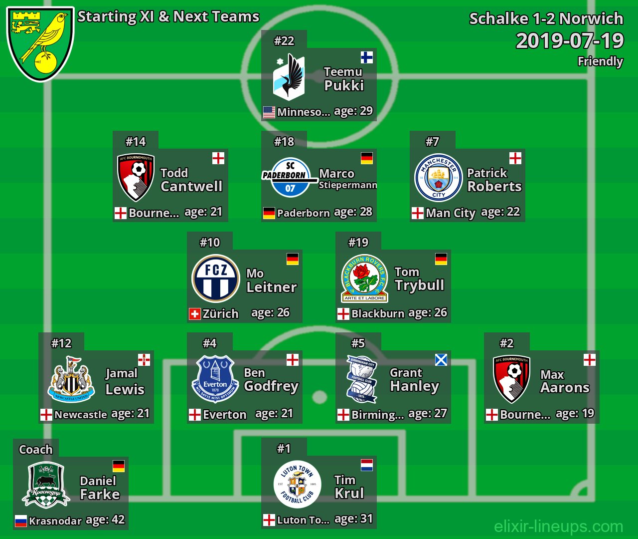 Norwich Starting XI & Next Teams 2019-07-19