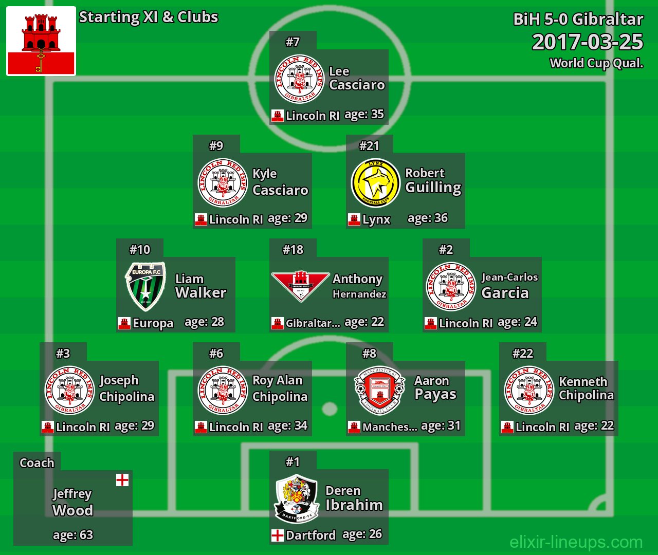 Gibraltar Starting XI 2017-03-25