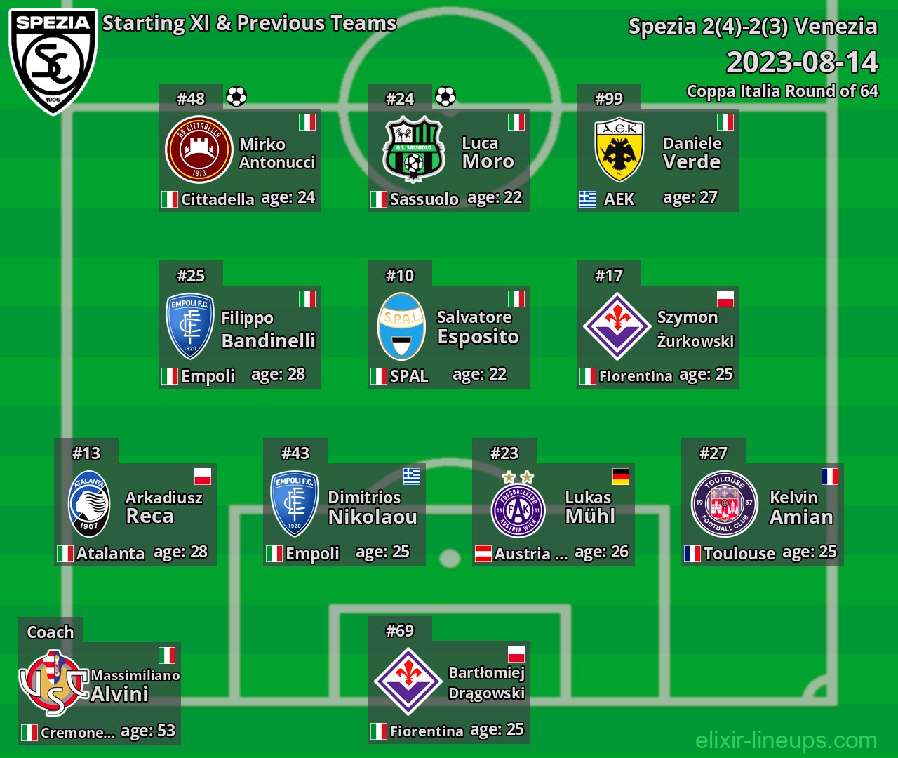 Spezia Starting XI & Previous Teams 2023-08-14