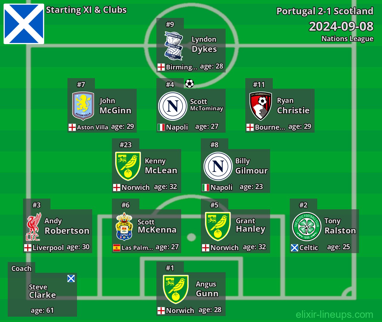 Scotland Starting XI 2024-09-08