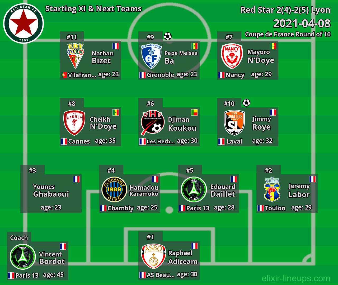 Red Star Starting XI & Next Teams 2021-04-08