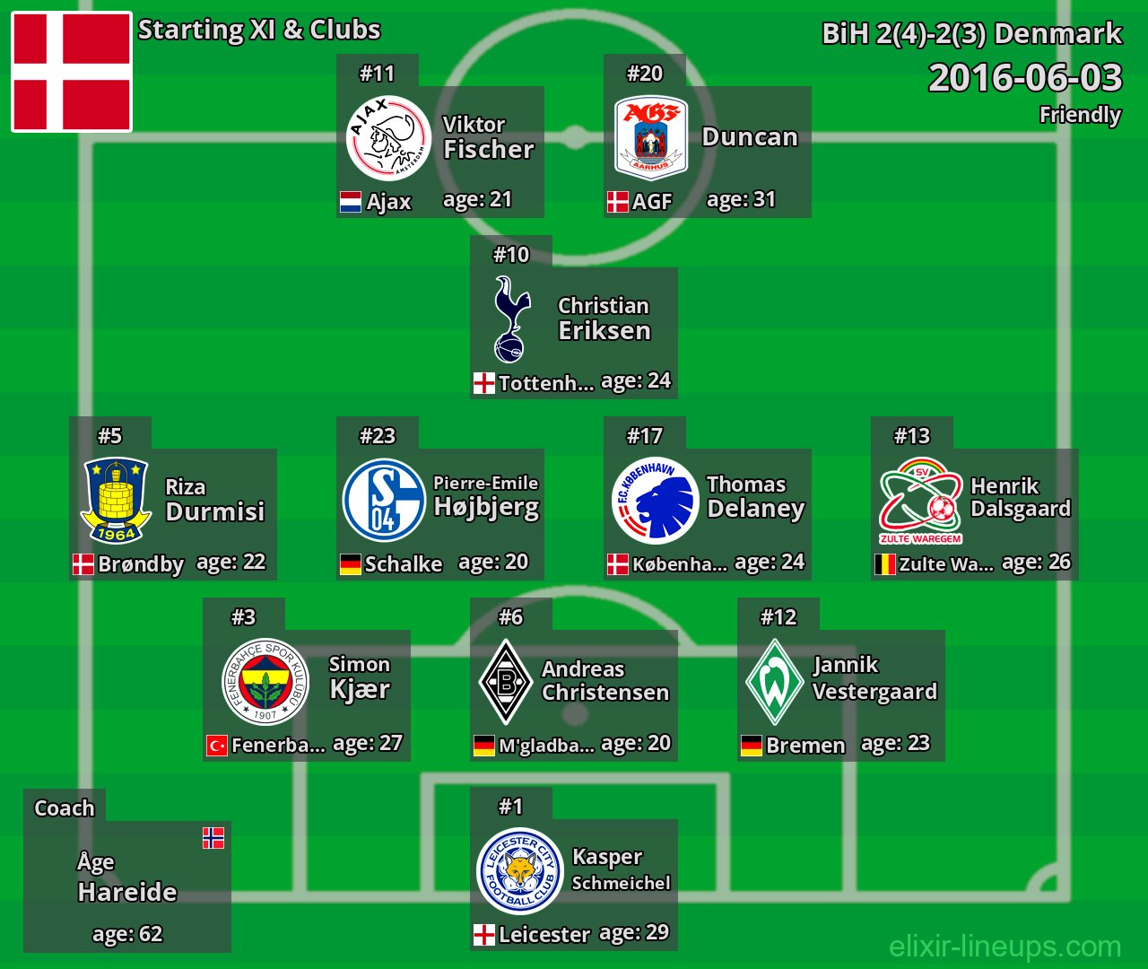 Denmark Starting XI 2016-06-03