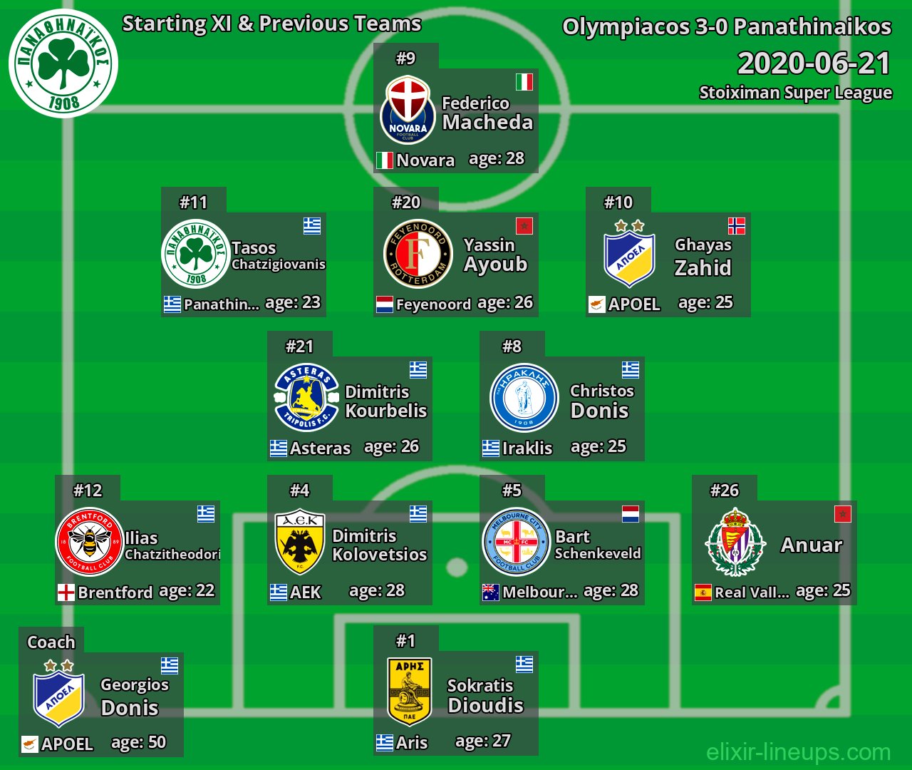Panathinaikos Starting XI & Previous Teams 2020-06-21
