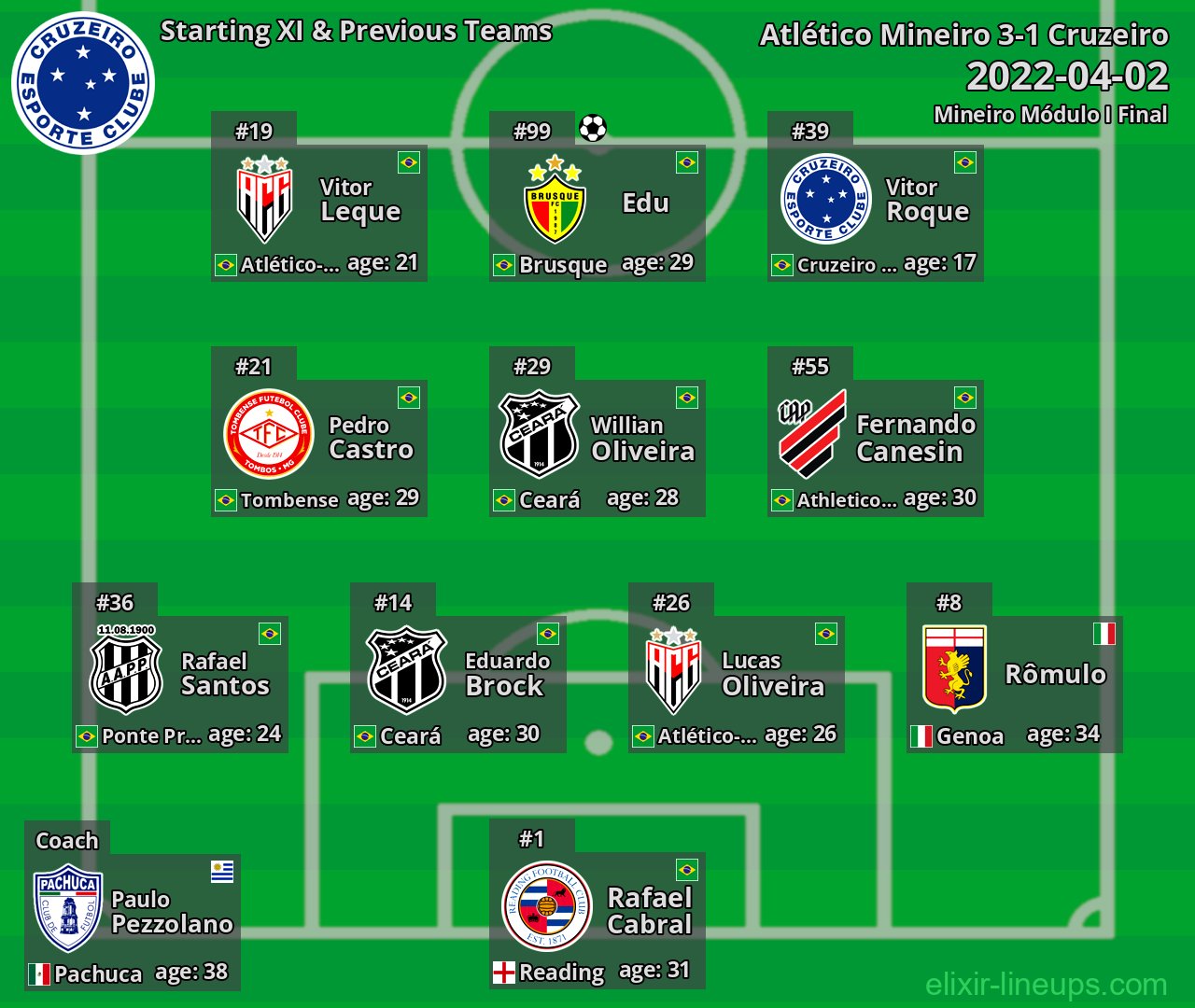 Cruzeiro Starting XI & Previous Teams 2022-04-02