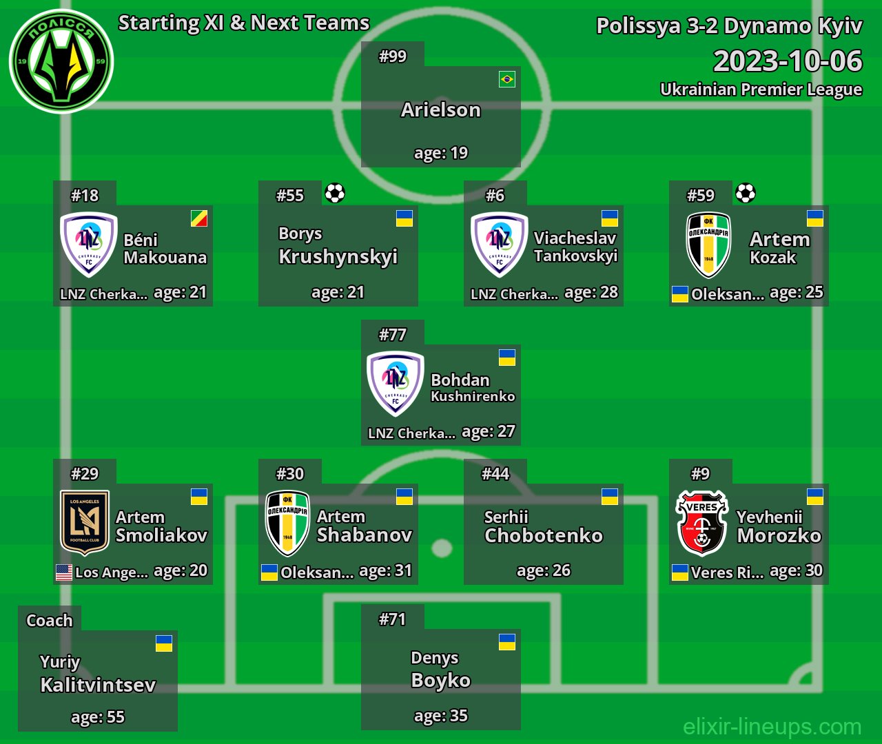 Polissya Starting XI & Next Teams 2023-10-06