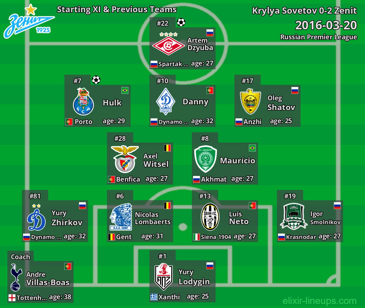 Zenit Starting XI & Previous Teams 2016-03-20