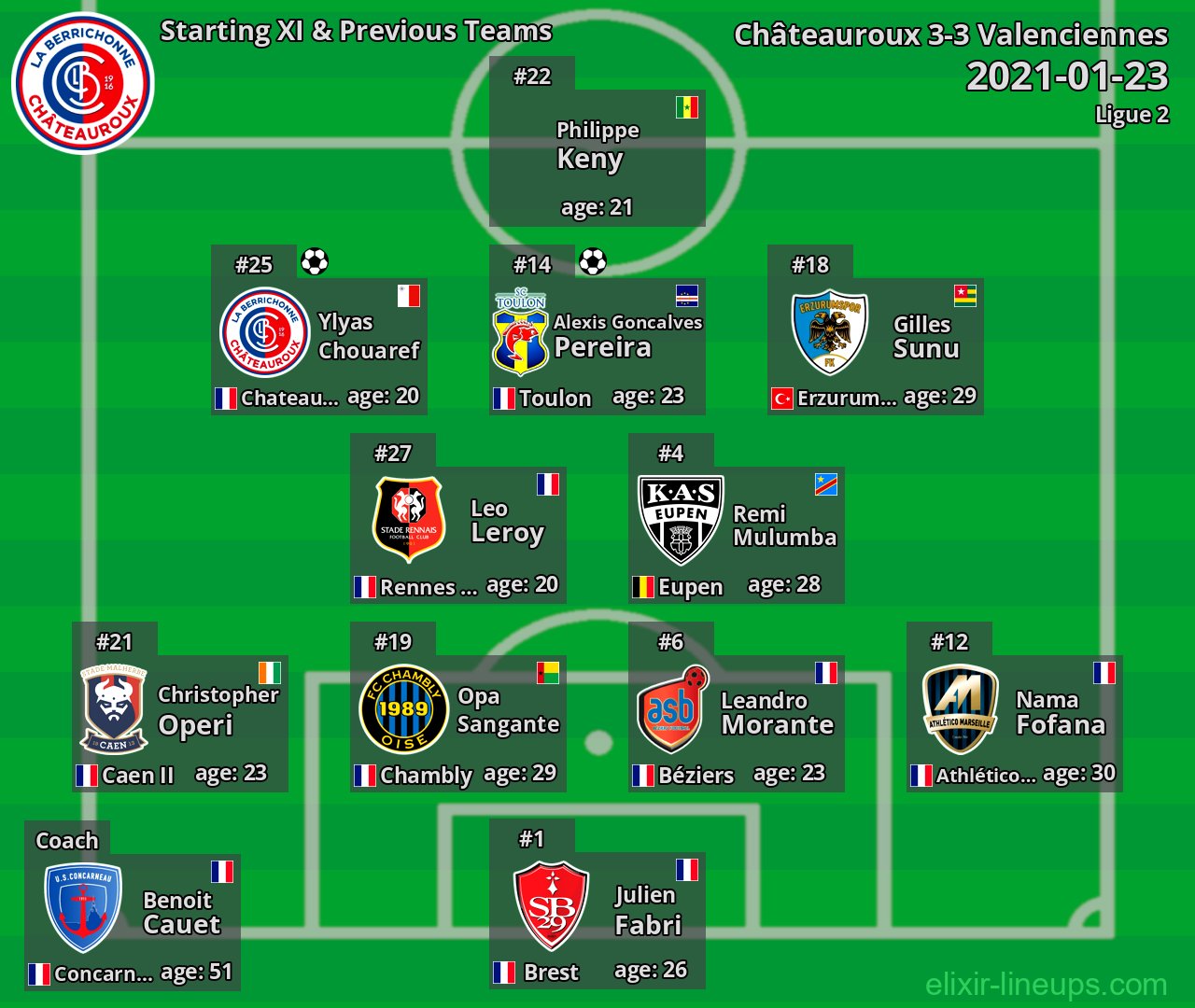 Châteauroux Starting XI & Previous Teams 2021-01-23