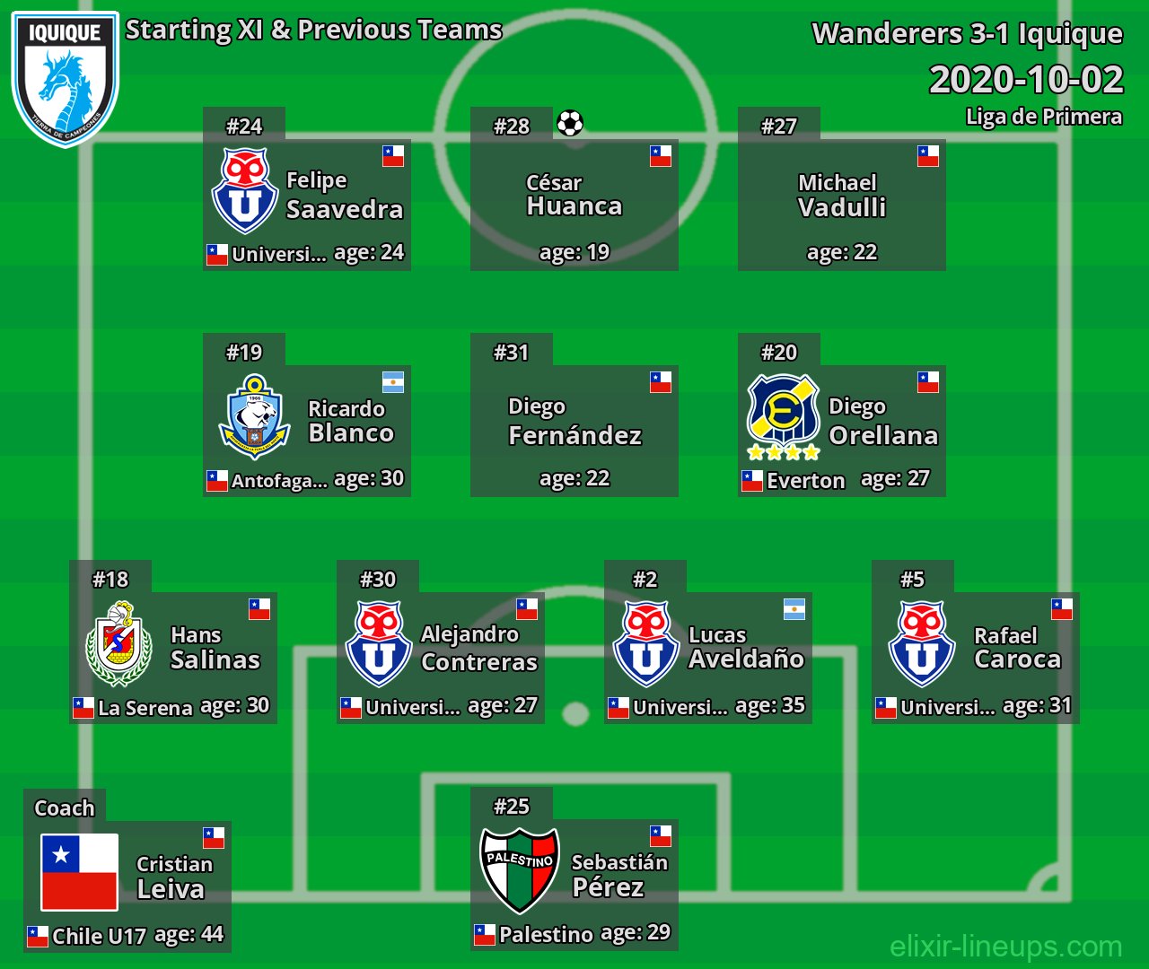 Iquique Starting XI & Previous Teams 2020-10-02