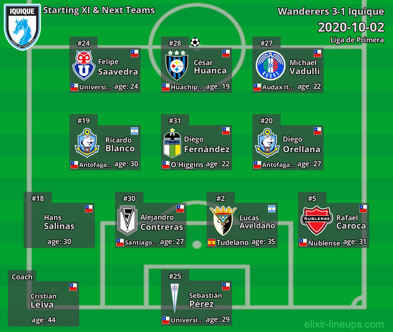Iquique Starting XI & Next Teams 2020-10-02