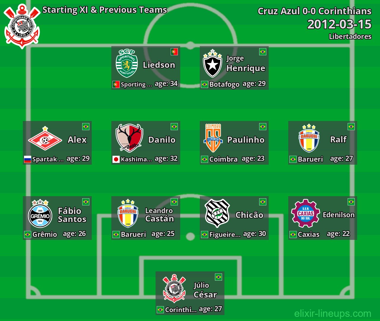 Corinthians Starting XI & Previous Teams 2012-03-15
