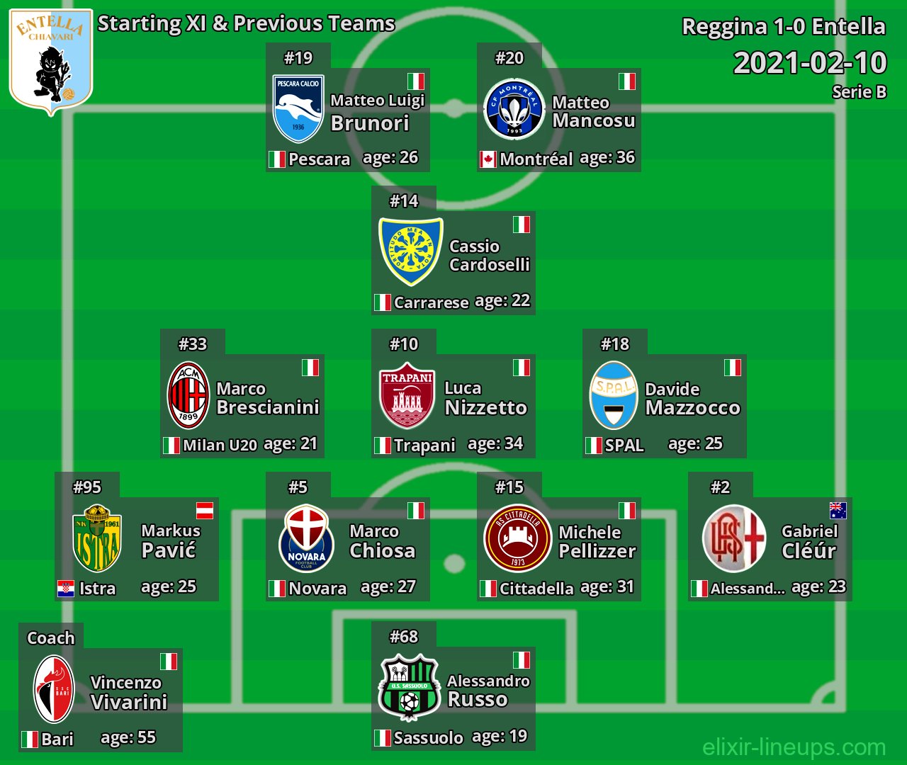 Entella Starting XI & Previous Teams 2021-02-10