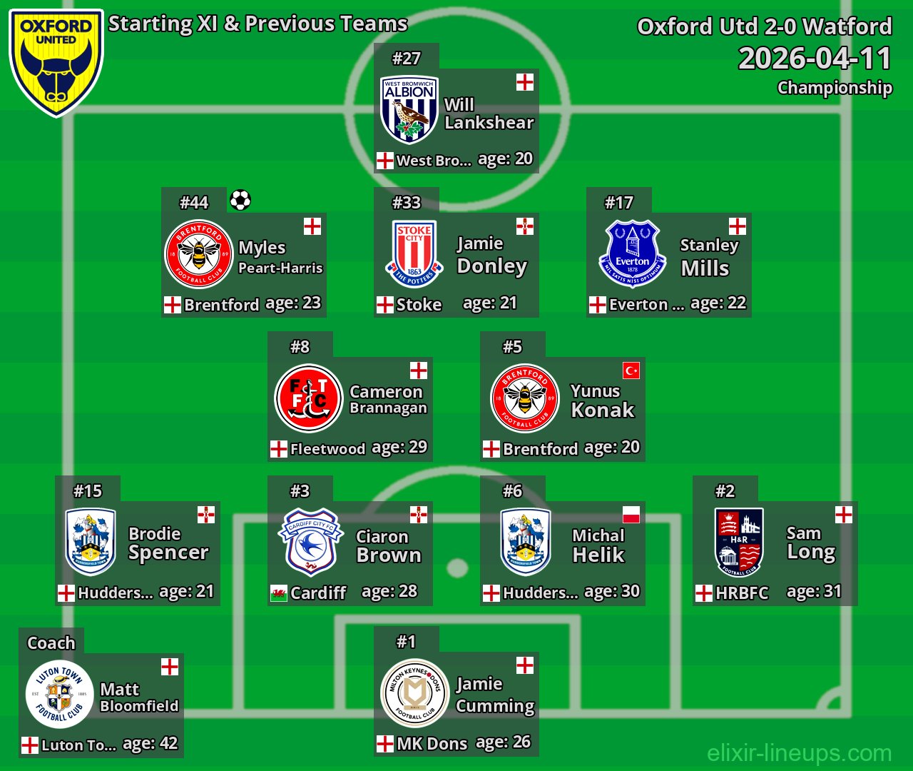 Oxford Utd Starting XI & Previous Teams 2026-04-11