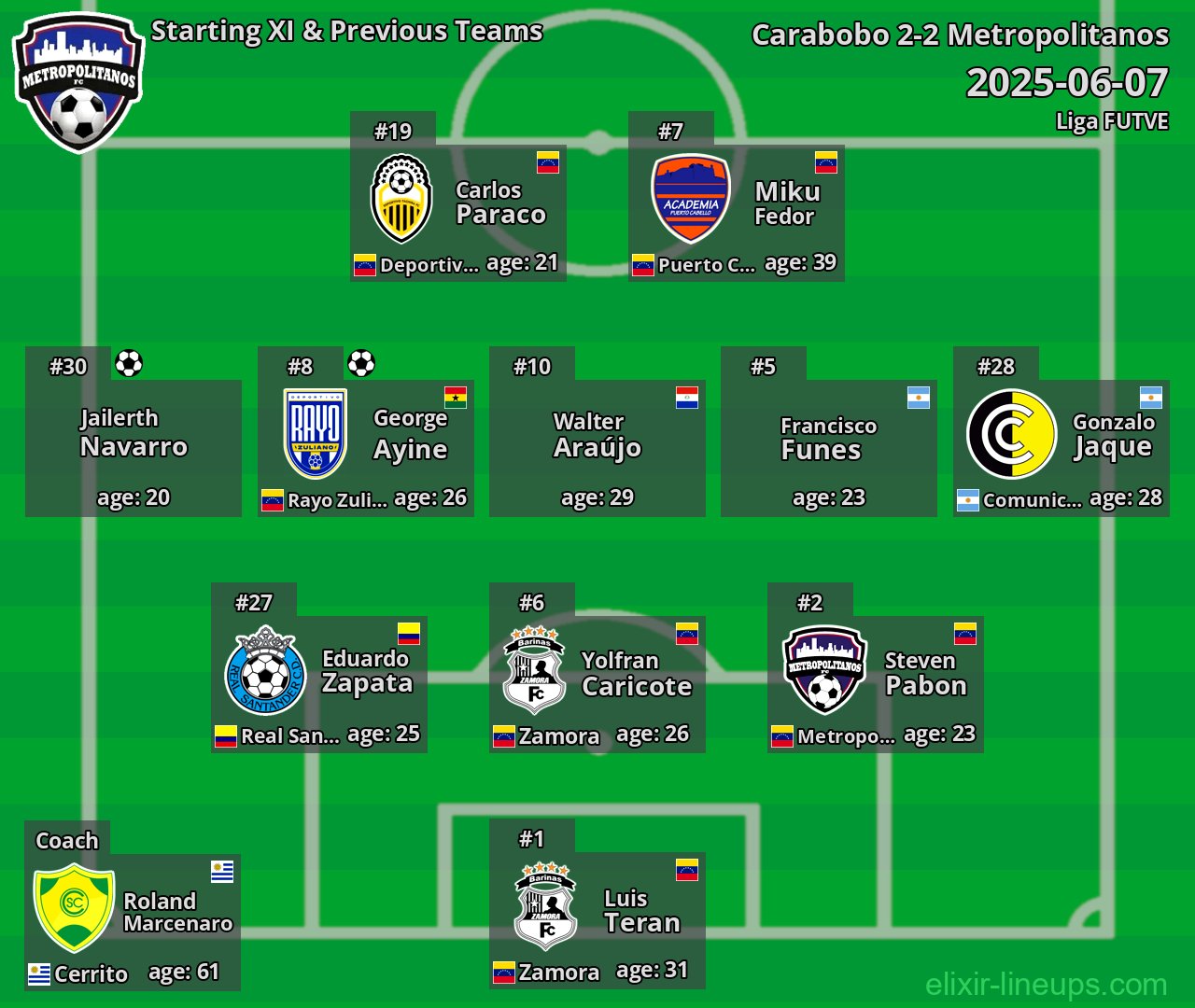 Metropolitanos Starting XI & Previous Teams 2025-06-07
