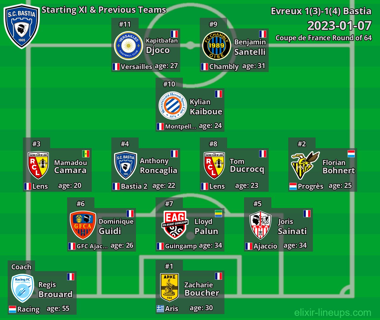 Bastia Starting XI & Previous Teams 2023-01-07