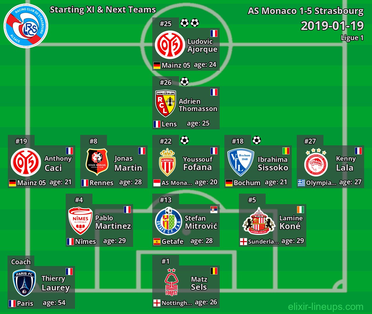 Strasbourg Starting XI & Next Teams 2019-01-19