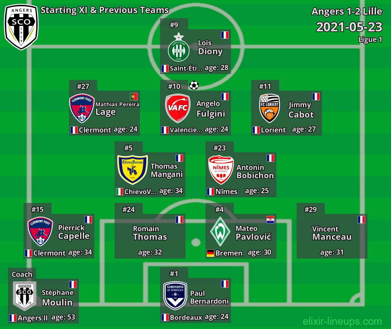 Angers Starting XI & Previous Teams 2021-05-23