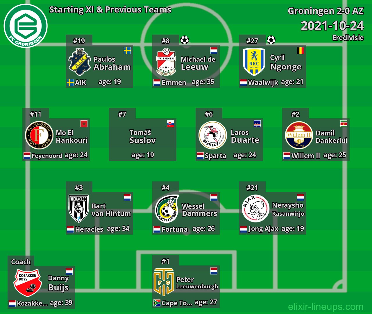 Groningen Starting XI & Previous Teams 2021-10-24