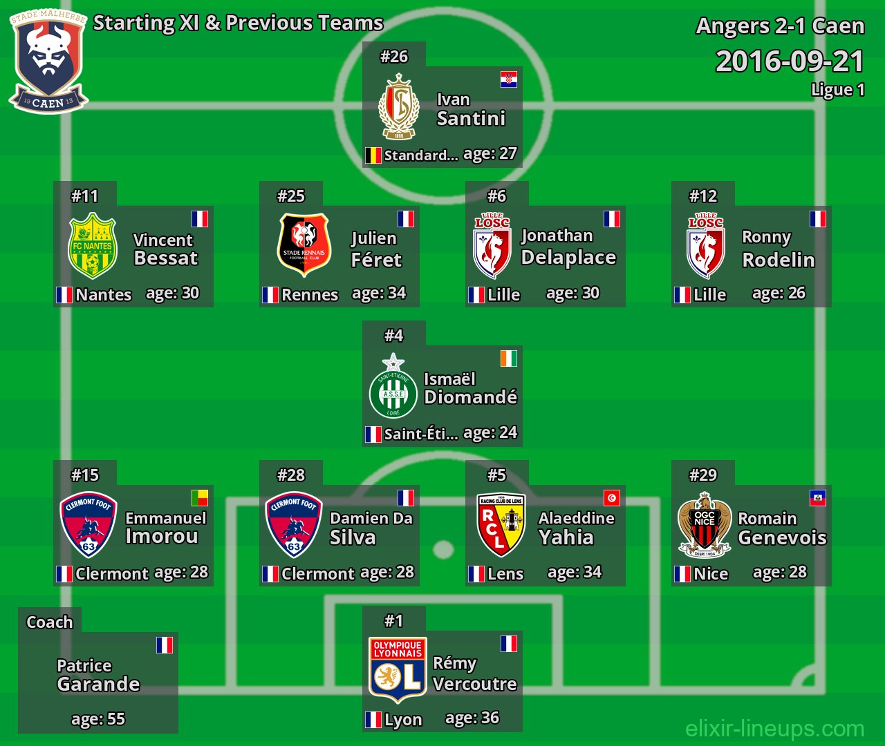 Caen Starting XI & Previous Teams 2016-09-21