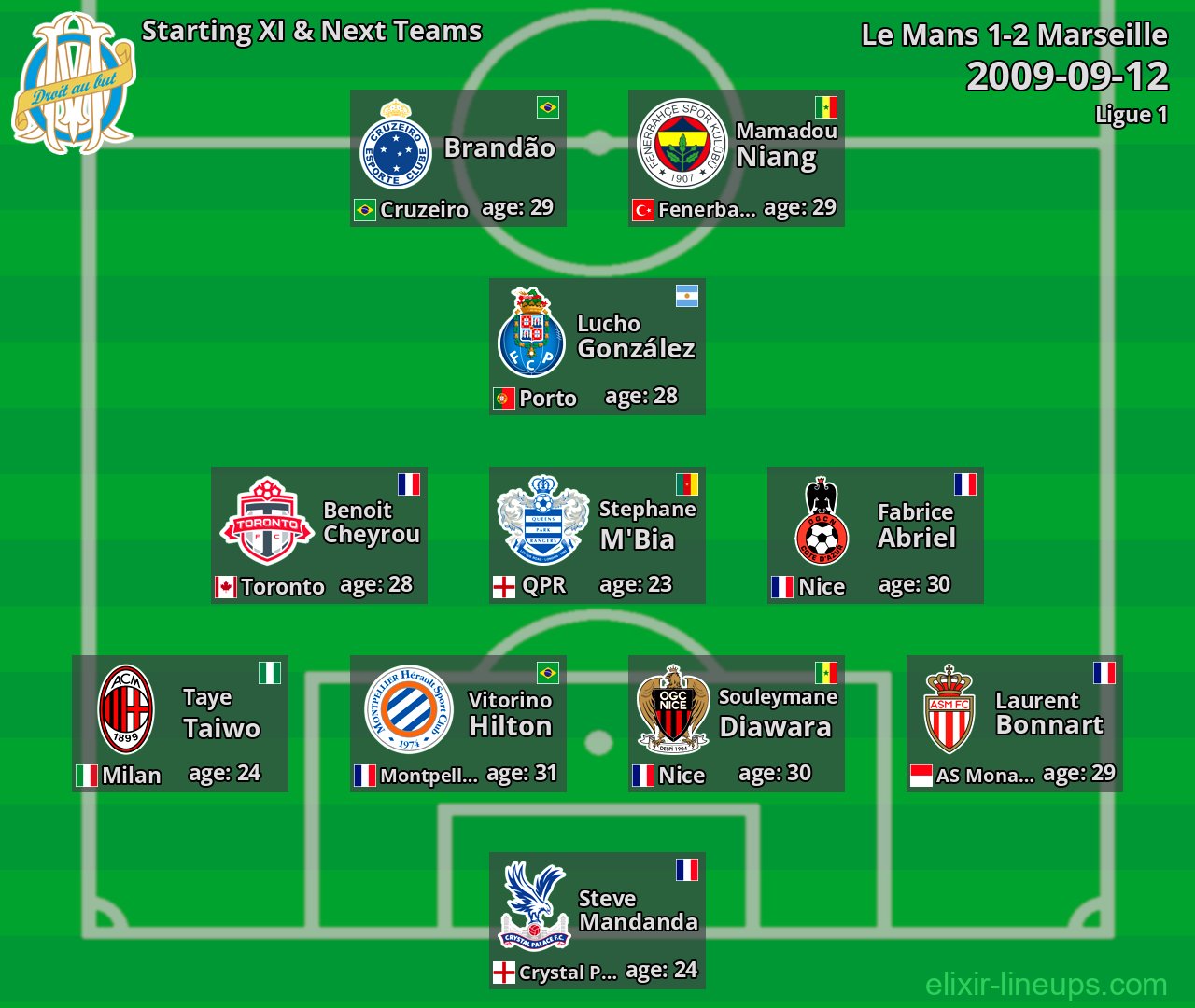 Marseille Starting XI & Next Teams 2009-09-12