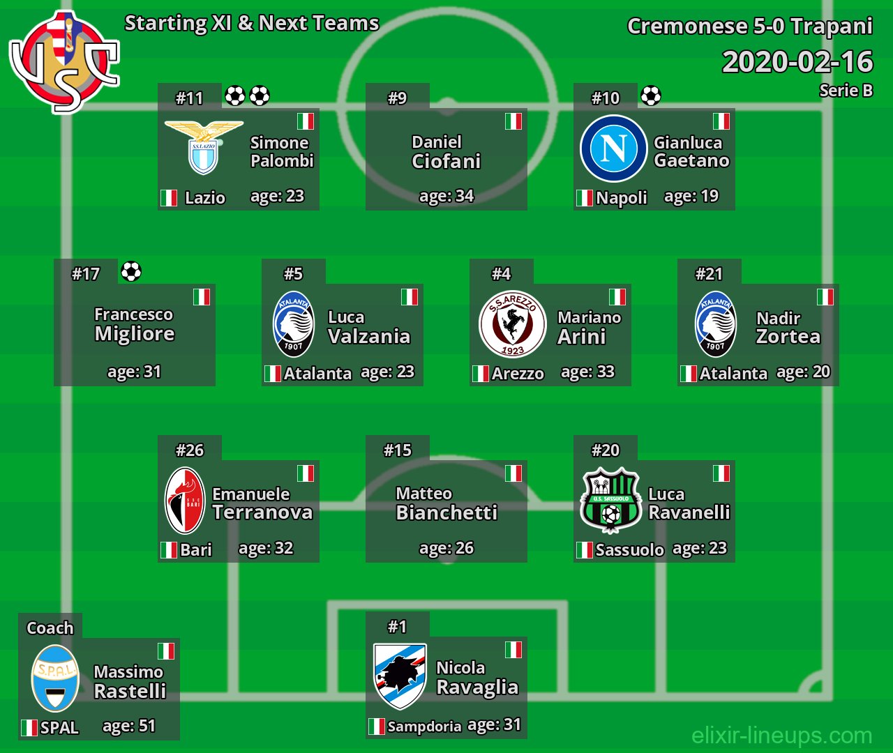 Cremonese Starting XI & Next Teams 2020-02-16