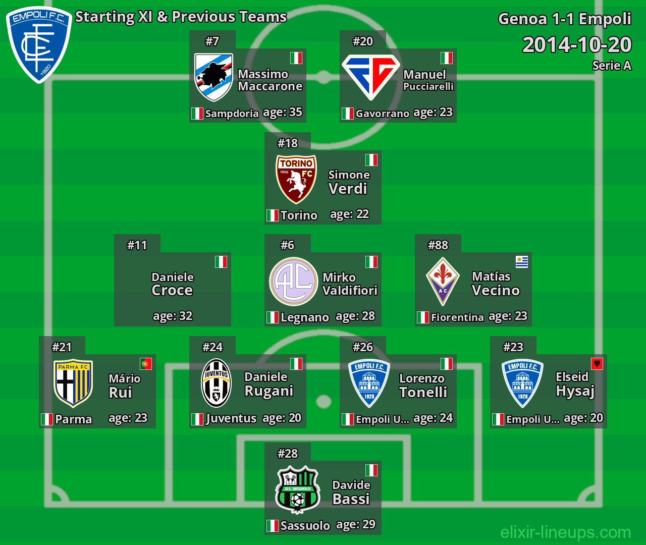 Empoli Starting XI & Previous Teams 2014-10-20