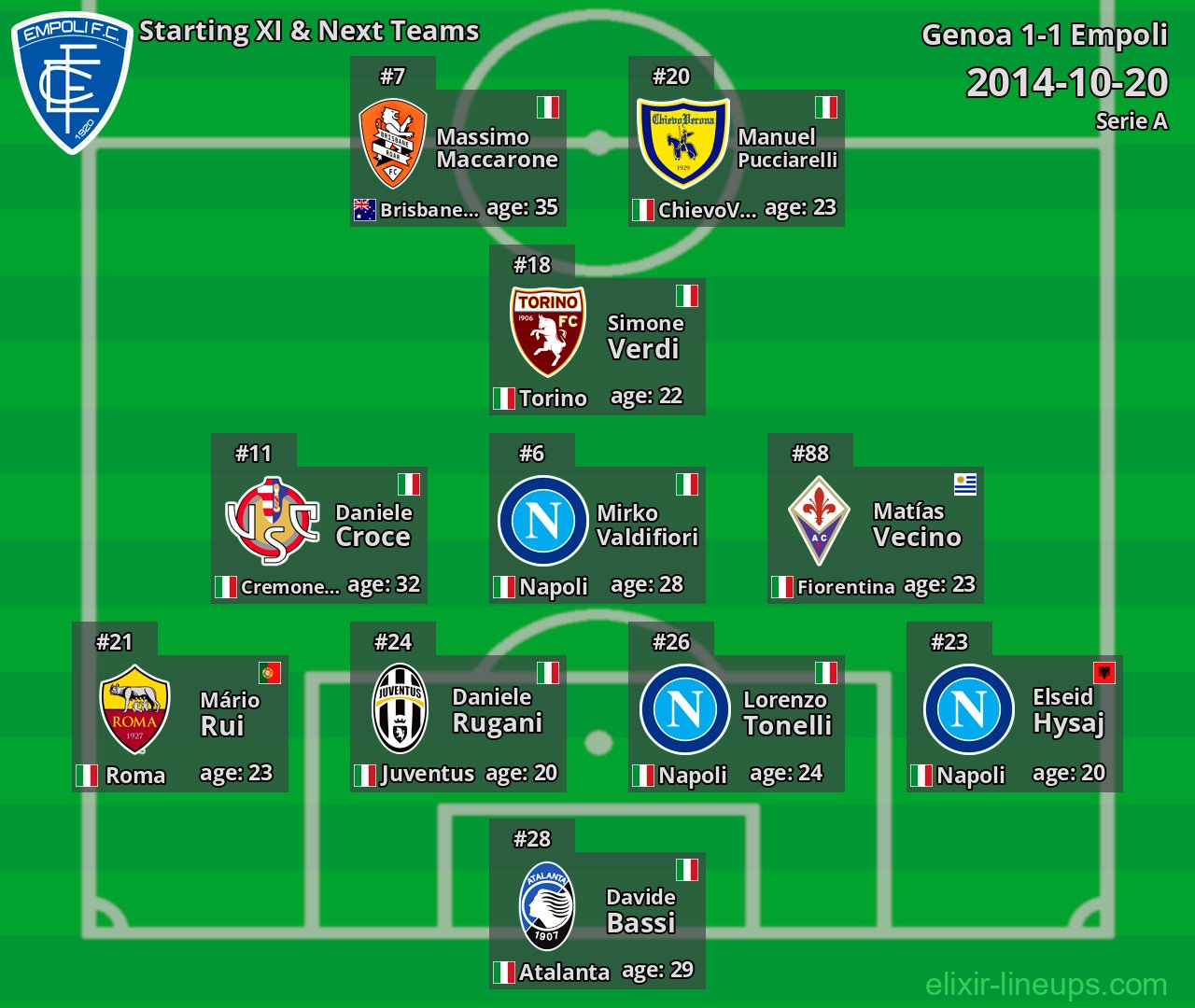 Empoli Starting XI & Next Teams 2014-10-20