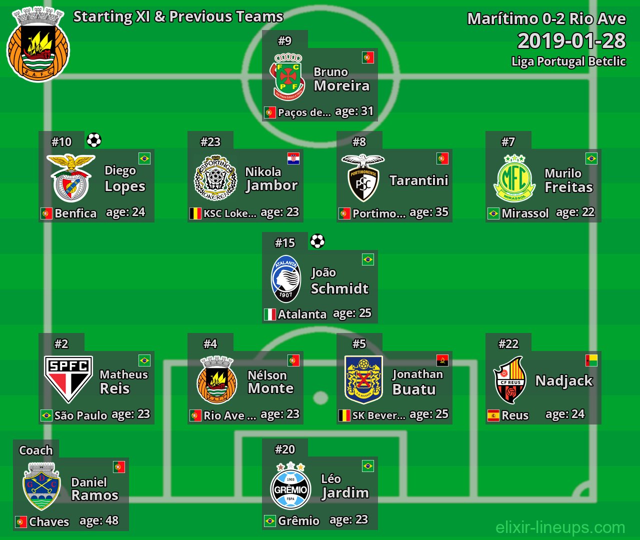 Rio Ave Starting XI & Previous Teams 2019-01-28