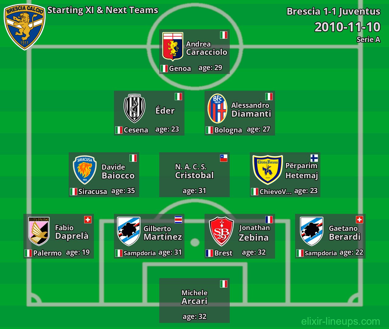 Brescia Starting XI & Next Teams 2010-11-10