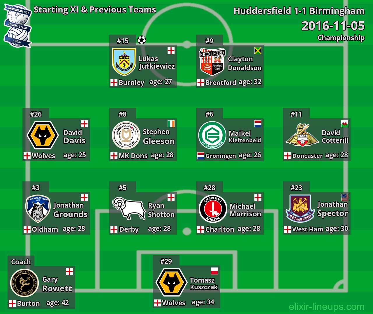 Birmingham Starting XI & Previous Teams 2016-11-05