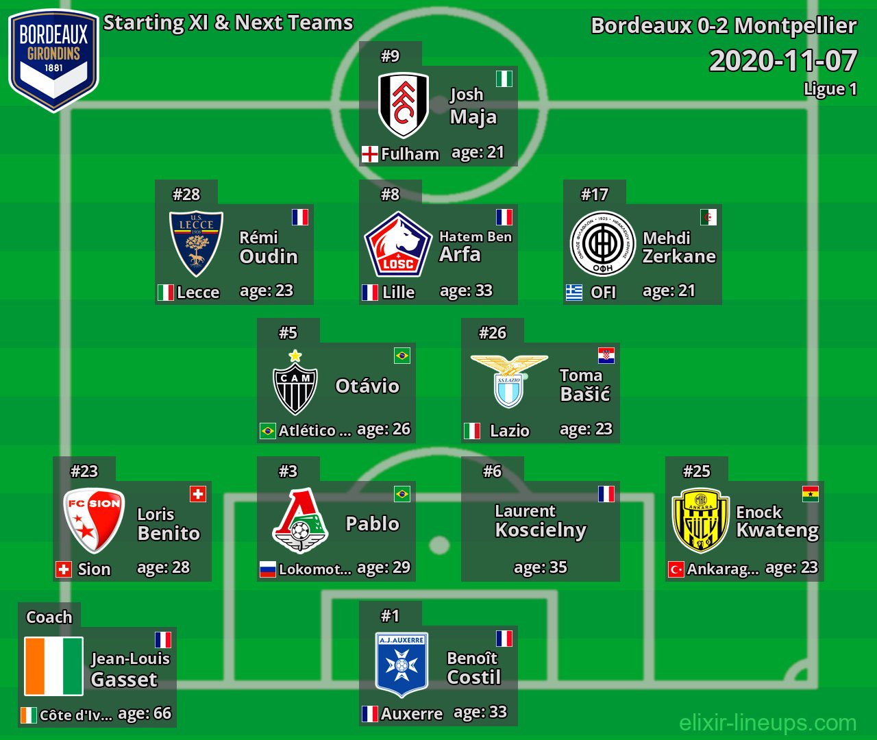 Bordeaux Starting XI & Next Teams 2020-11-07
