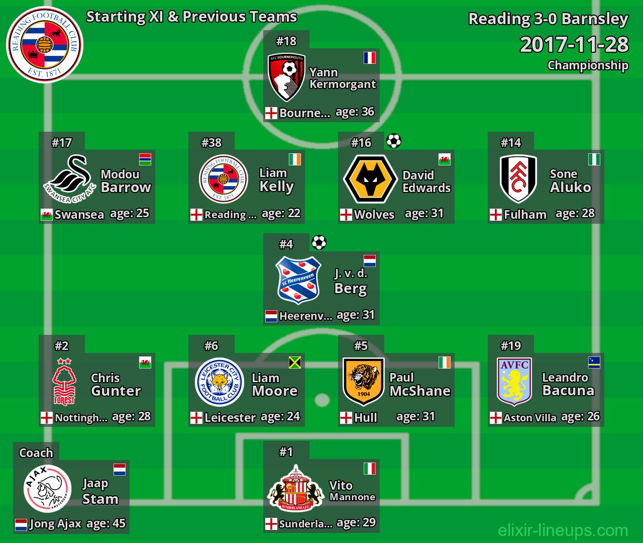 Reading Starting XI & Previous Teams 2017-11-28