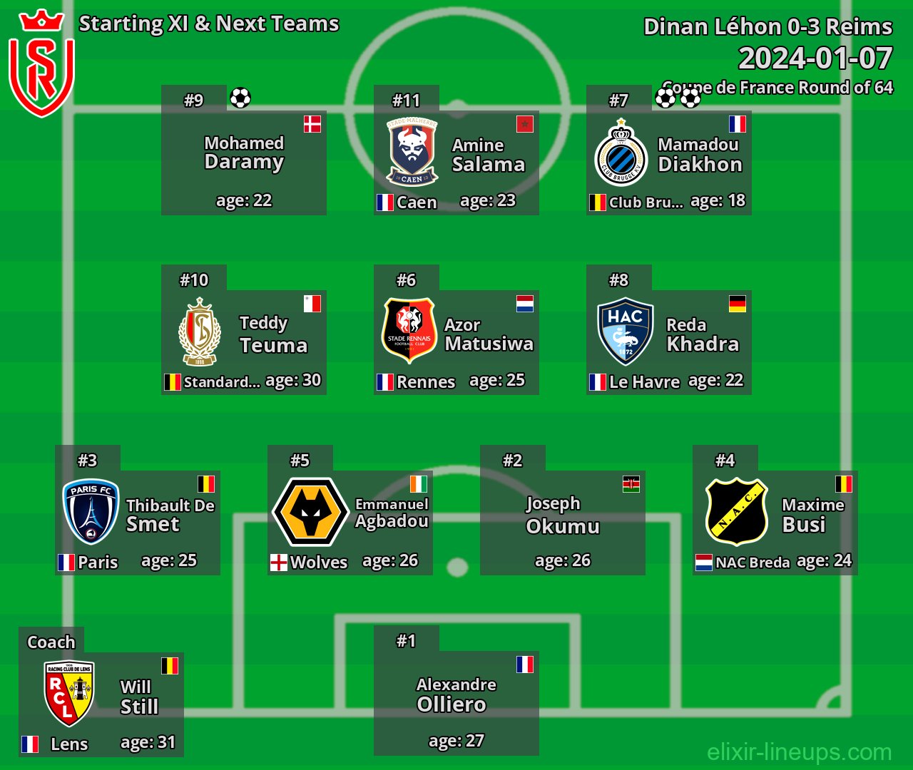 Reims Starting XI & Next Teams 2024-01-07