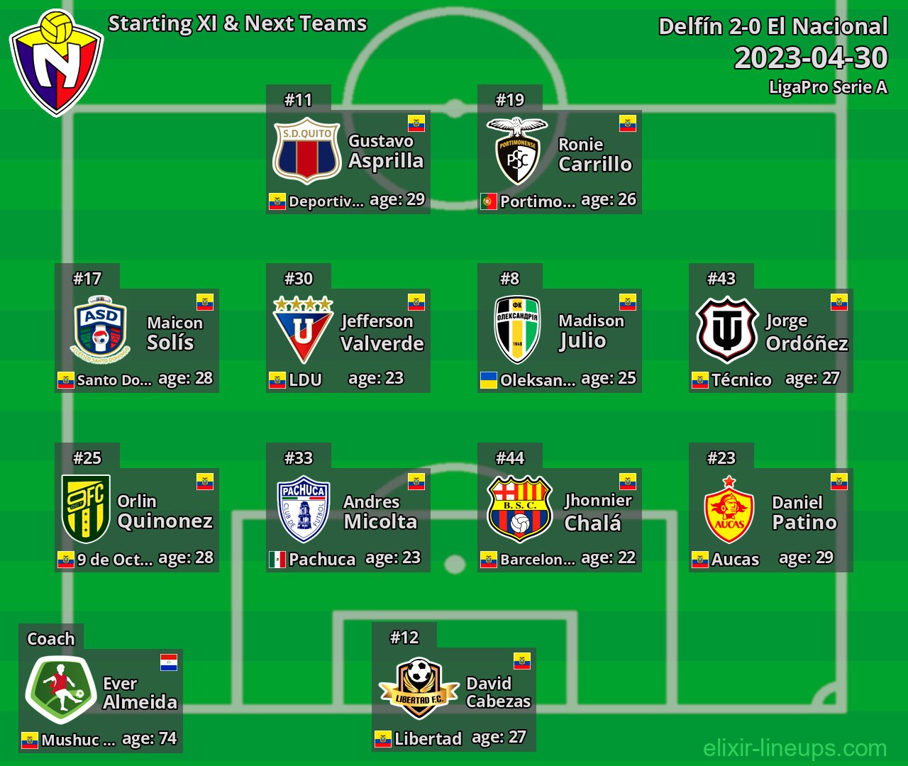El Nacional Starting XI & Next Teams 2023-04-30