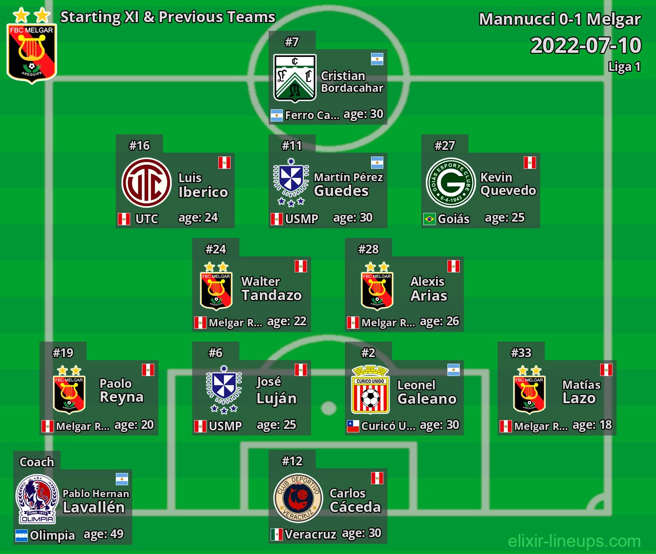 Melgar Starting XI & Previous Teams 2022-07-10