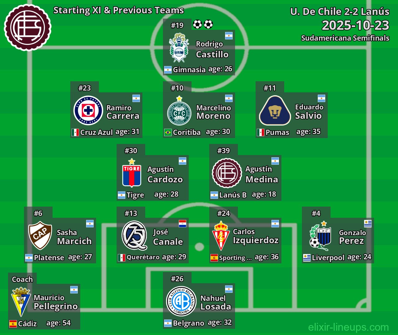 Lanús Starting XI & Previous Teams 2025-10-23