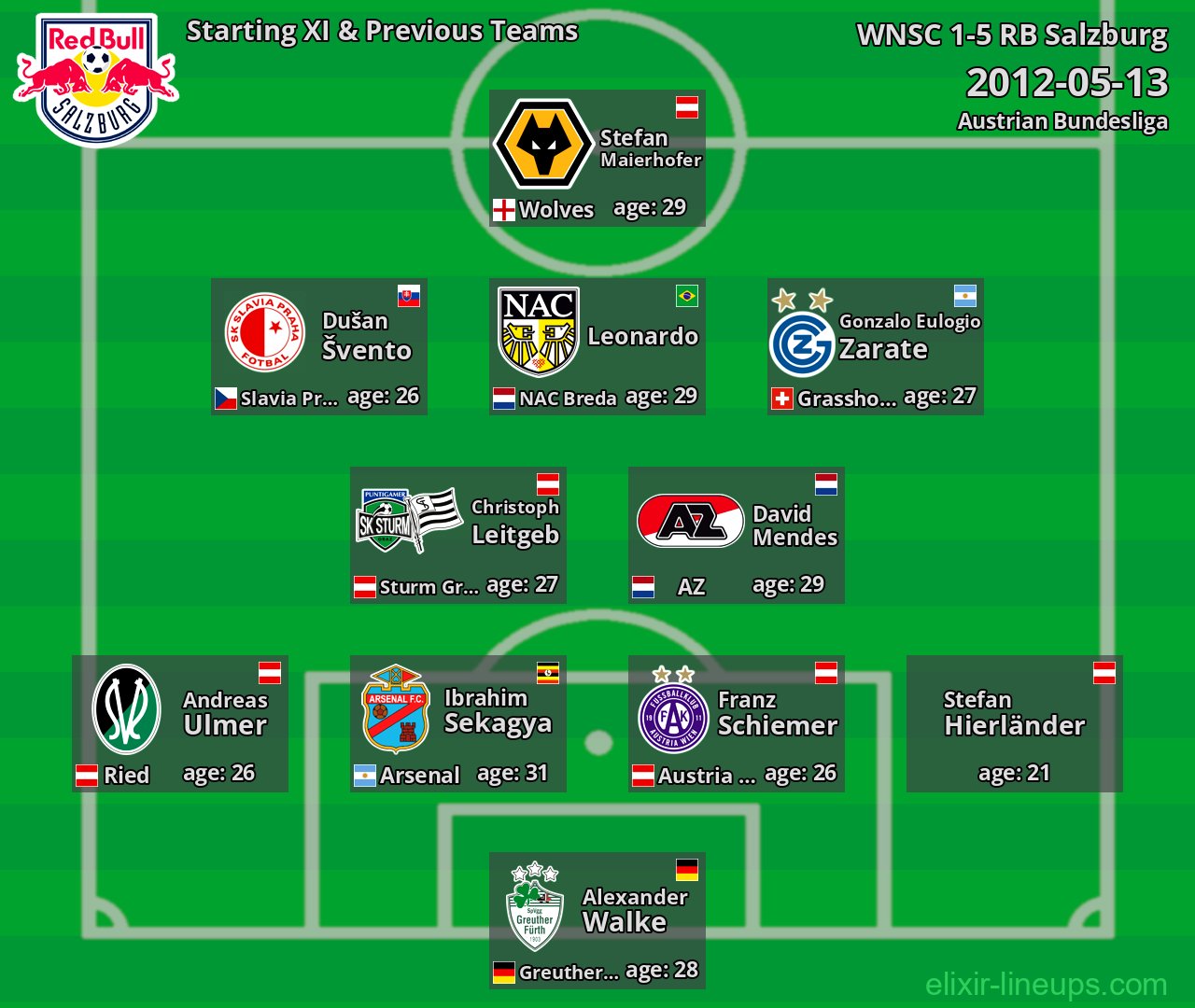 RB Salzburg Starting XI & Previous Teams 2012-05-13