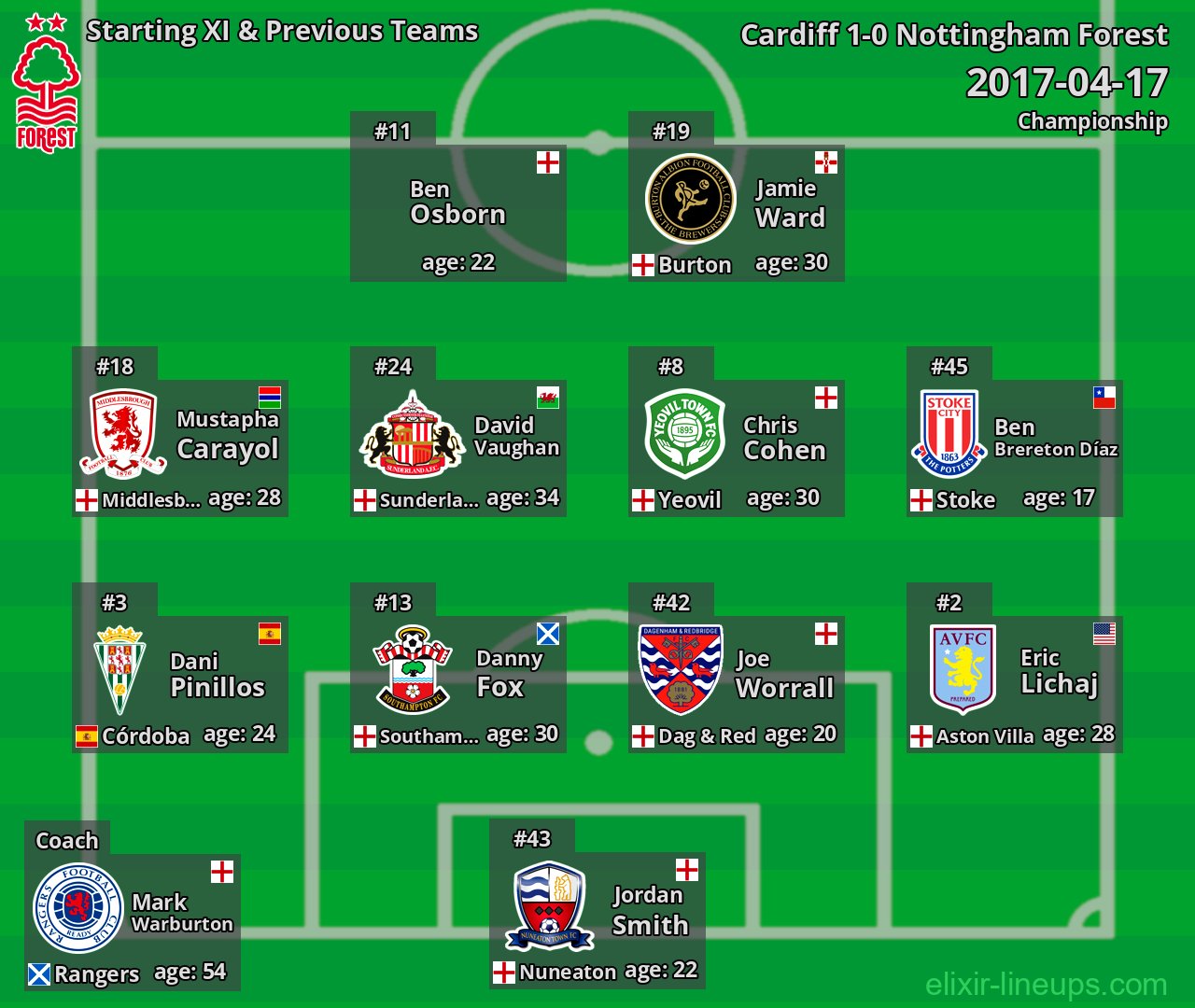 Nottingham Forest Starting XI & Previous Teams 2017-04-17