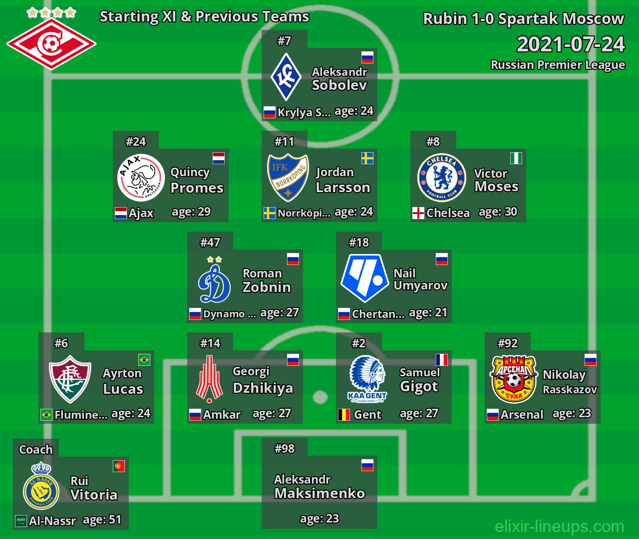 Spartak Moscow Starting XI & Previous Teams 2021-07-24