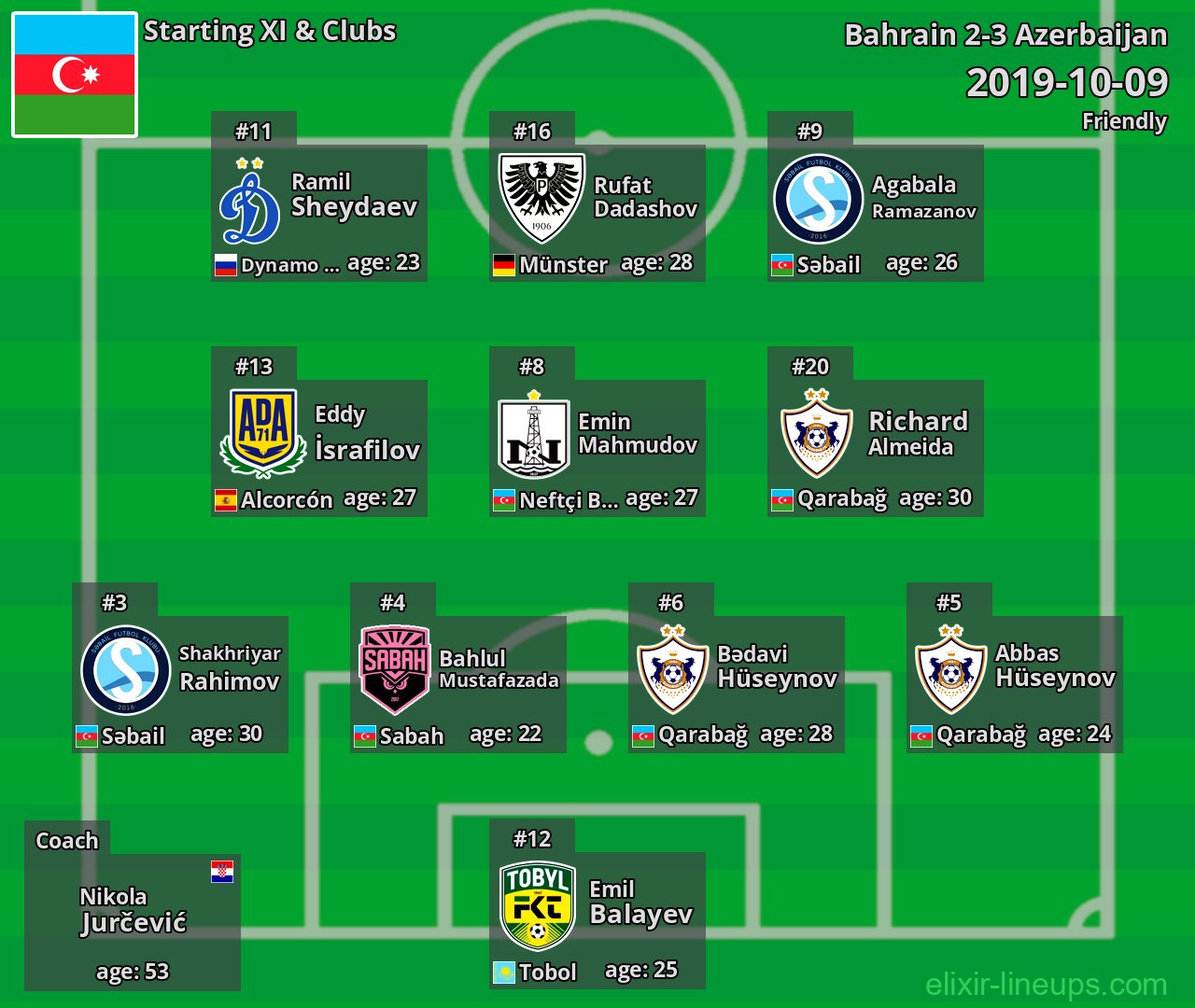 Azerbaijan Starting XI 2019-10-09